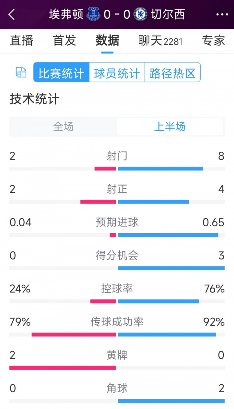 率失良机，切尔西vs埃弗顿半场数据：射门8-2，射正4-2