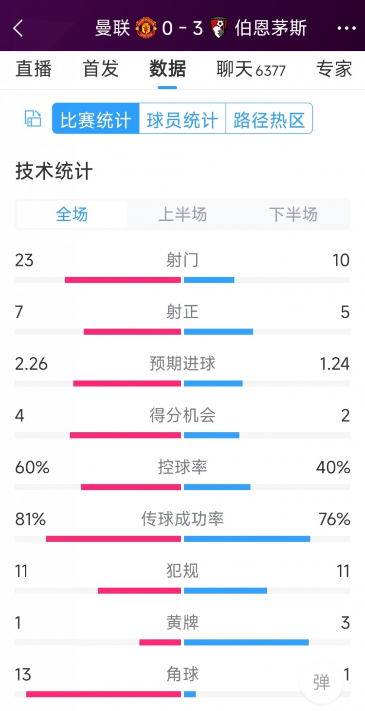 主场惨败！曼联0-3伯恩茅斯全场数据：射门23-10，射正7-5